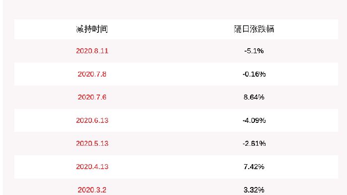 减持!恩捷股份:减持股份计划时间过半 高管庞启智减持约4.70万股_凤凰网