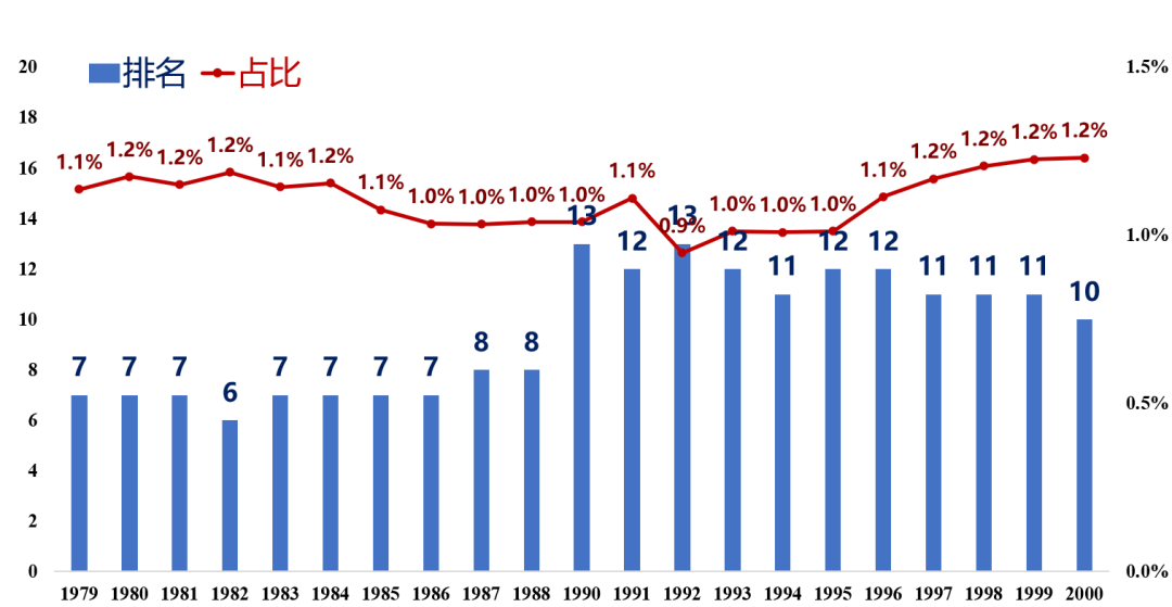 武汉1979-2000年GDP城市排名和占比 数据来源：国家统计局