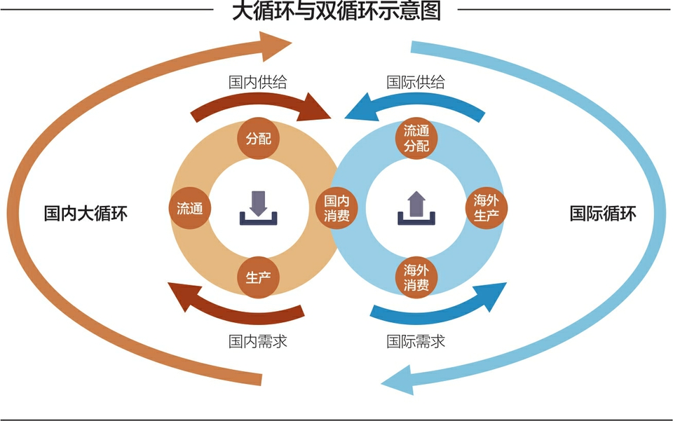 有效率才有效益暢通內循環需打通要素循環管道