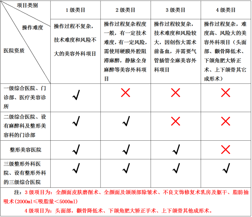 （医美手术分级标准）