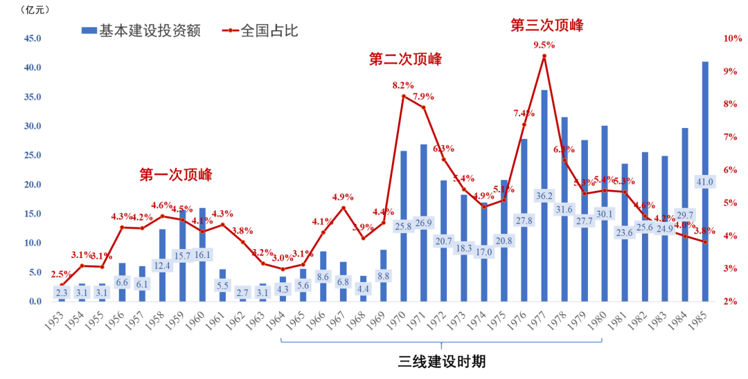 湖北省基本建设投资额和全国占比（1953-1985）数据来源：中国固定资产统计年鉴