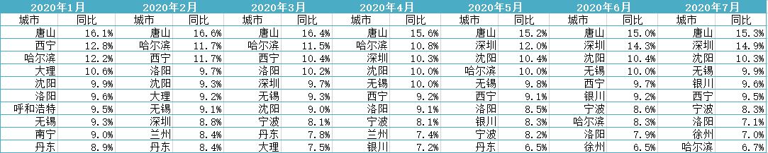 全国70城二手房价格同比涨幅排名前十城市（数据来源：国家统计局）