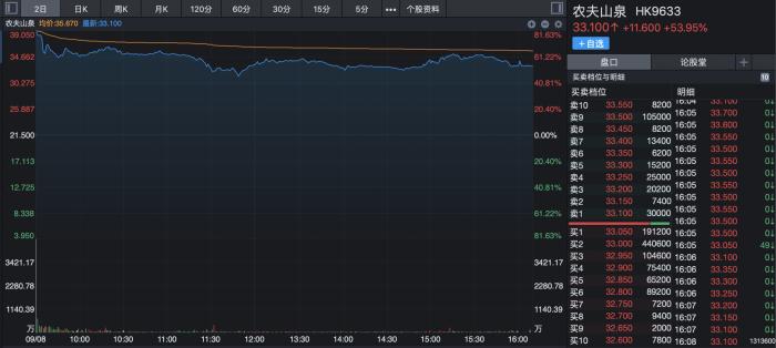 农夫山泉股价走势图。