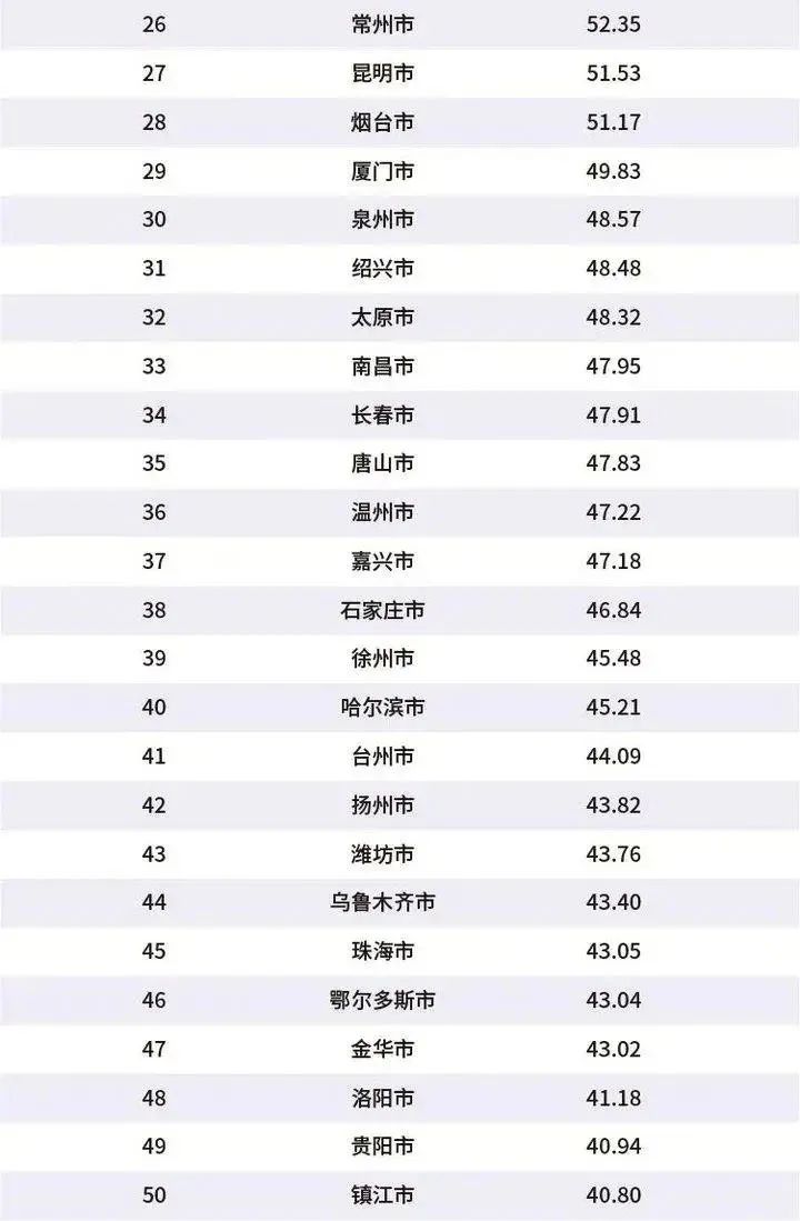 2020年中国百强城市排行榜出炉 滁州上榜