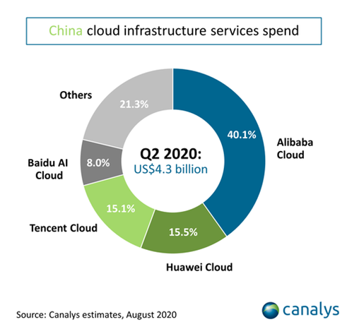 Canalys 华为云连续排名中国公有云市场top2 凤凰网