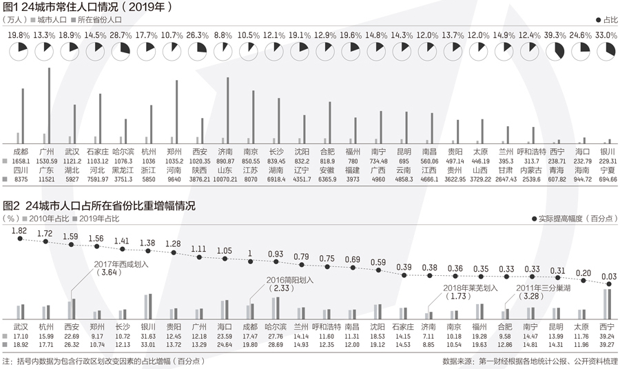 省会城市人口变迁：8城破千万关口，广州郑州增速最快