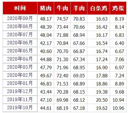 猪肉、牛肉、羊肉、白条鸡、鸡蛋均价(元/公斤) 来源:农业农村部官网截图