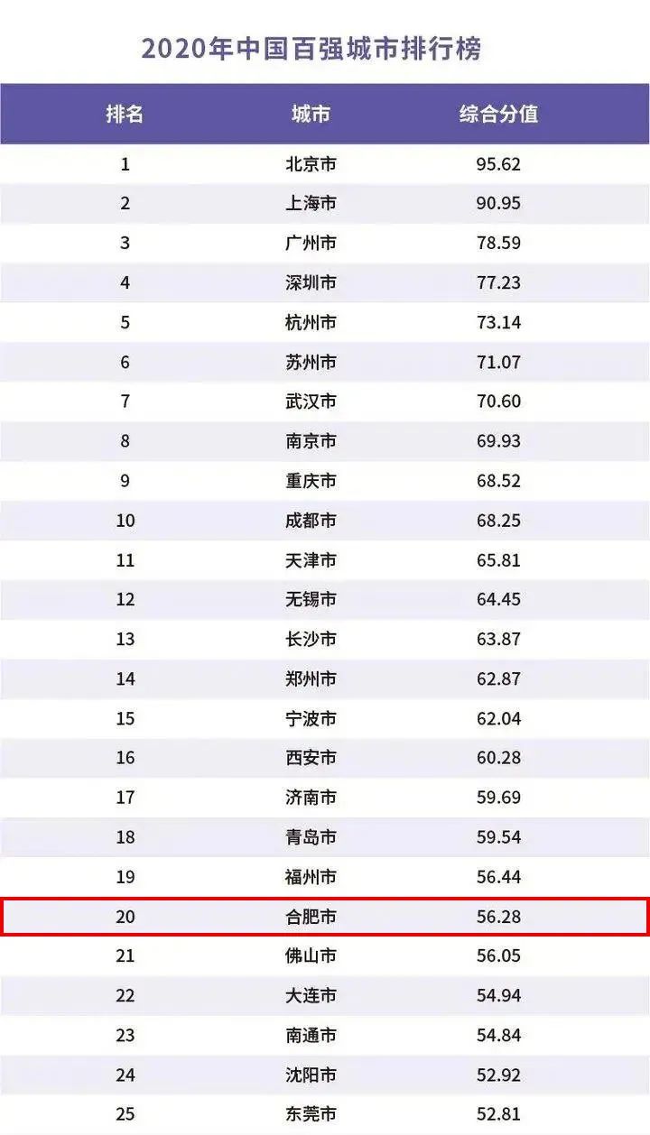 2020年中国百强城市排行榜出炉 滁州上榜