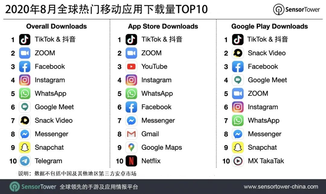 ▲ 图源：Sensor Tower