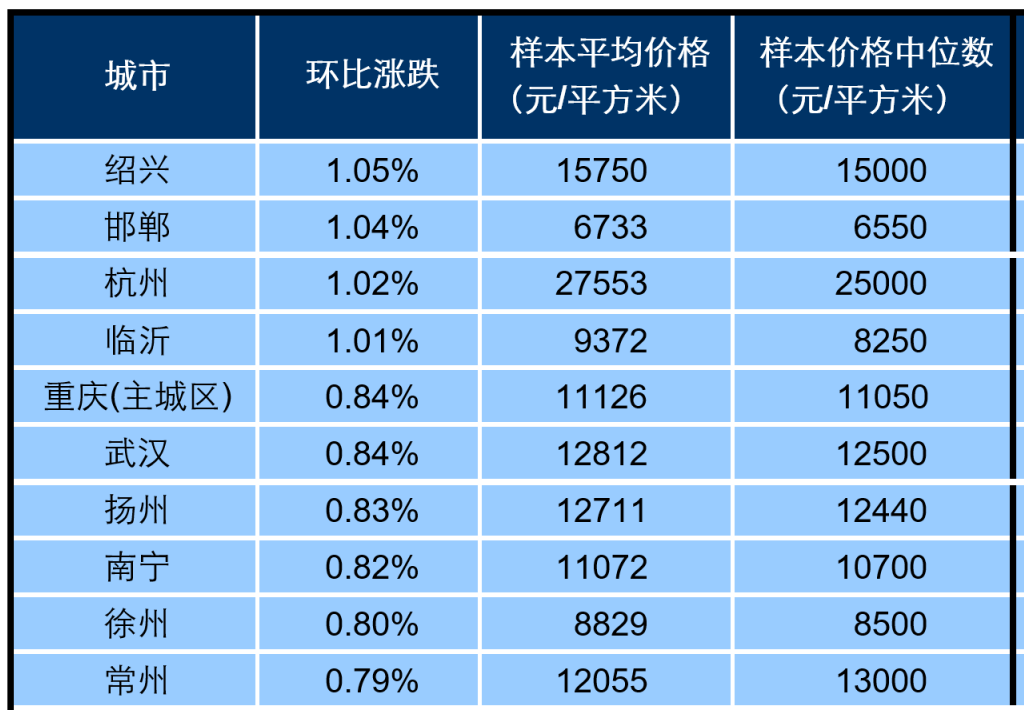 100个城市中有89个城市新房价格环比在上涨