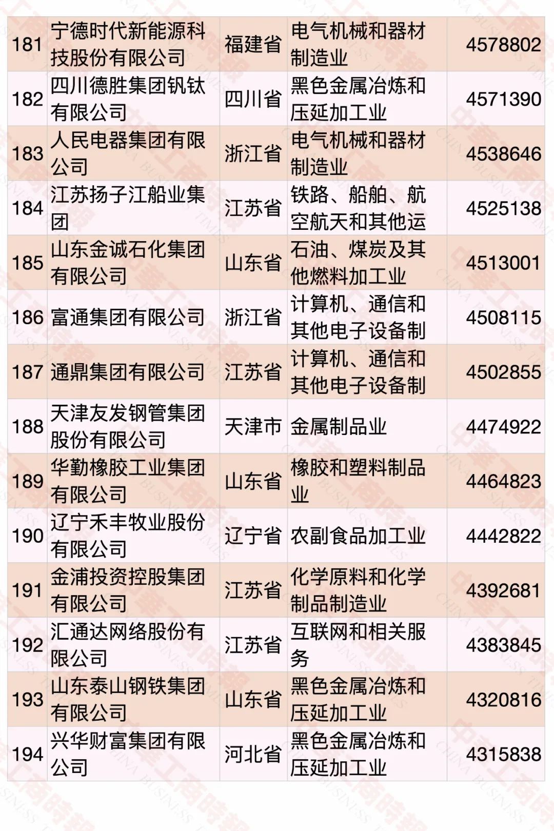 2020中国民营企业500强榜单发布 华为蝉联第一