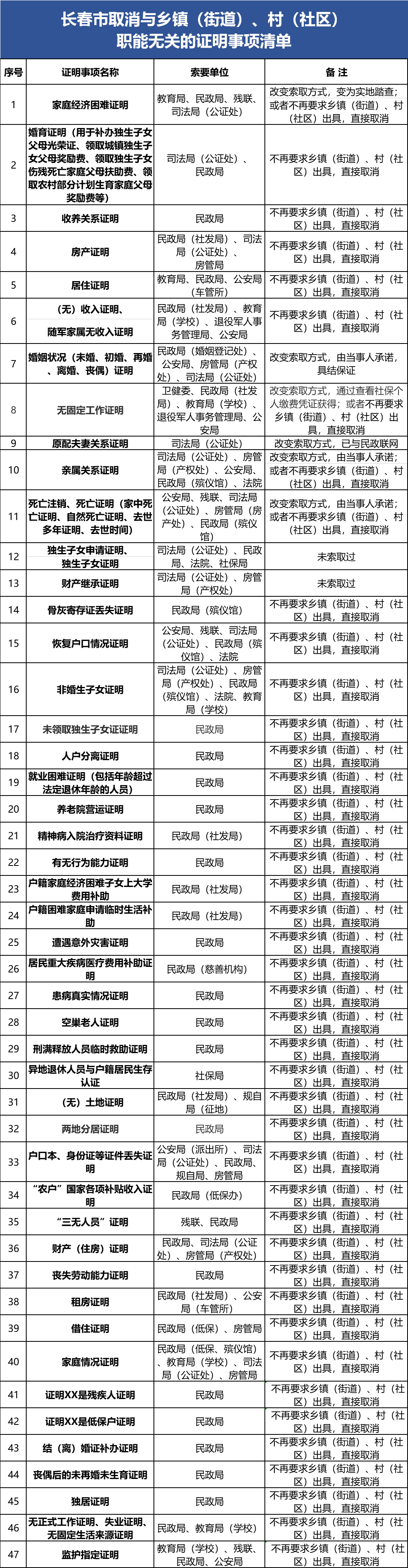 长春市47项证明取消！