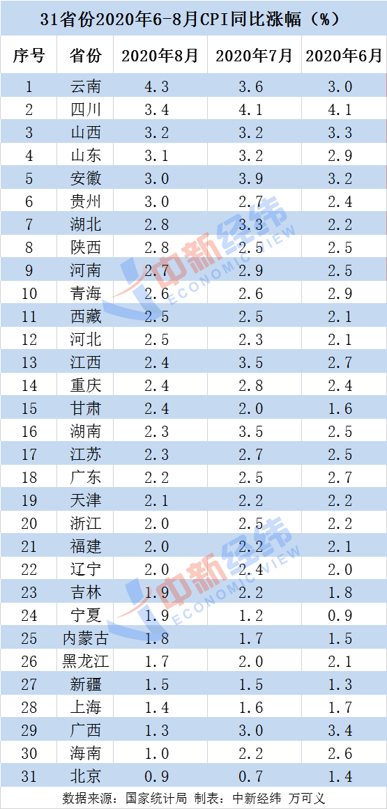 8月各地物价涨势如何?19省份CPI涨幅回落,有你家乡吗