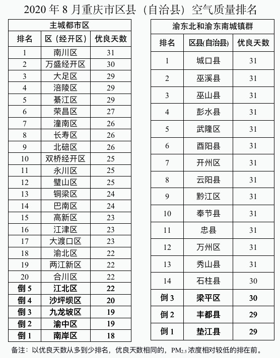 重庆县排行_2020年重庆各区县人均GDP排行数据解读
