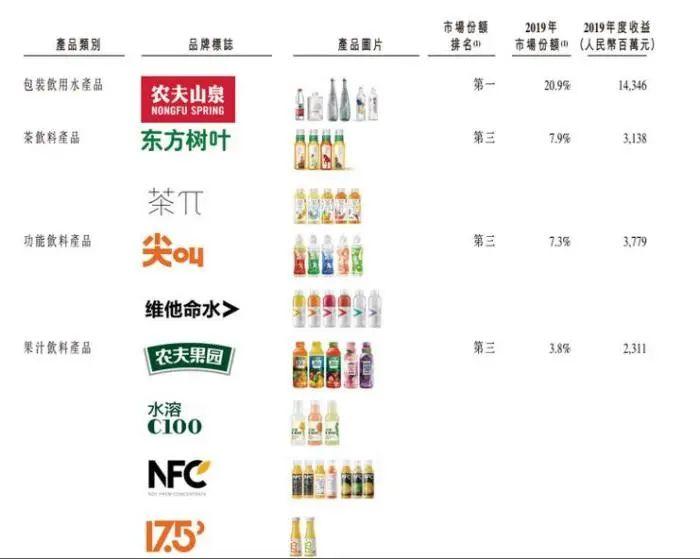来源：农夫山泉股份有限公司港股IPO招股书。