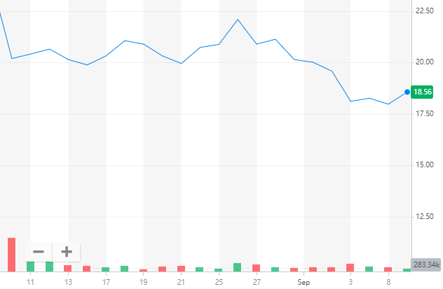 上次发布财报以来搜狐股价累计下跌约12%