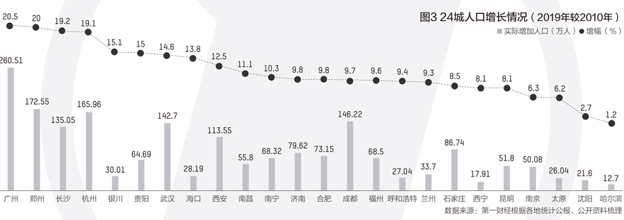 省会城市人口变迁：8城破千万关口，广州郑州增速最快