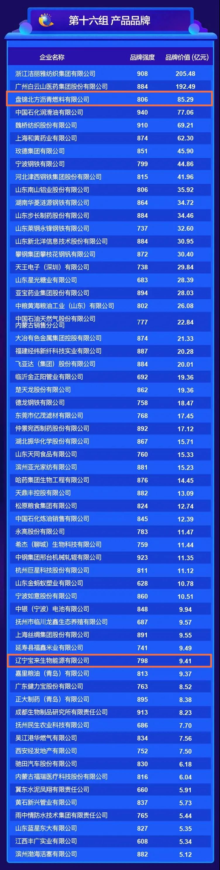 价值85.29亿元！辽宁最值钱的品牌在盘锦