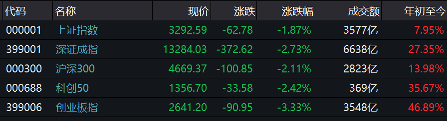 A股全线回调!沪指跌近2%失守3300点关口 创业板指跌超3%