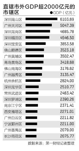 中国百强区在哪里：厦门GDP不敌深圳一个区