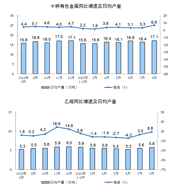 2020年8月份规模以上工业增加值增长5.6%