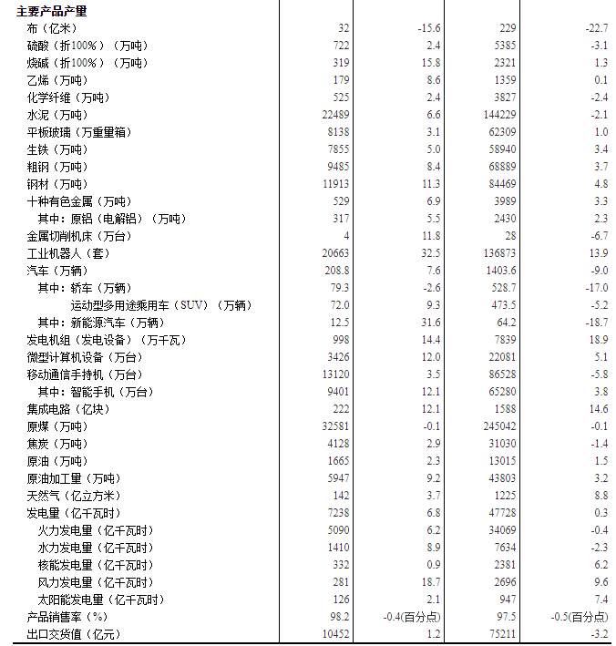 2020年8月份规模以上工业增加值增长5.6%