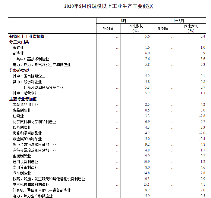 2020年8月份规模以上工业增加值增长5.6%