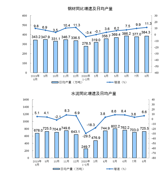 2020年8月份规模以上工业增加值增长5.6%