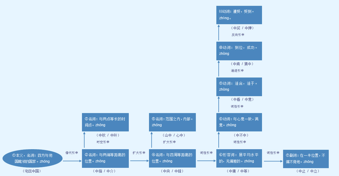 汉字“中”的阐释