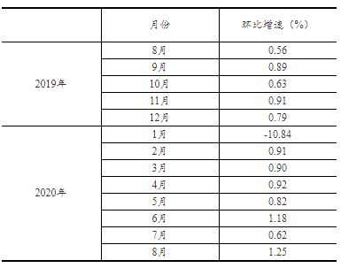 统计局：2020年8月社会消费品零售总额增长0.5% 为今年以来首次正增长