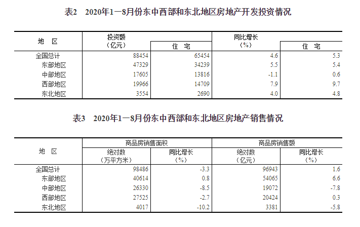 統(tǒng)計局：1—8月全國房地產(chǎn)開發(fā)投資88454億元，同比增長4.6%