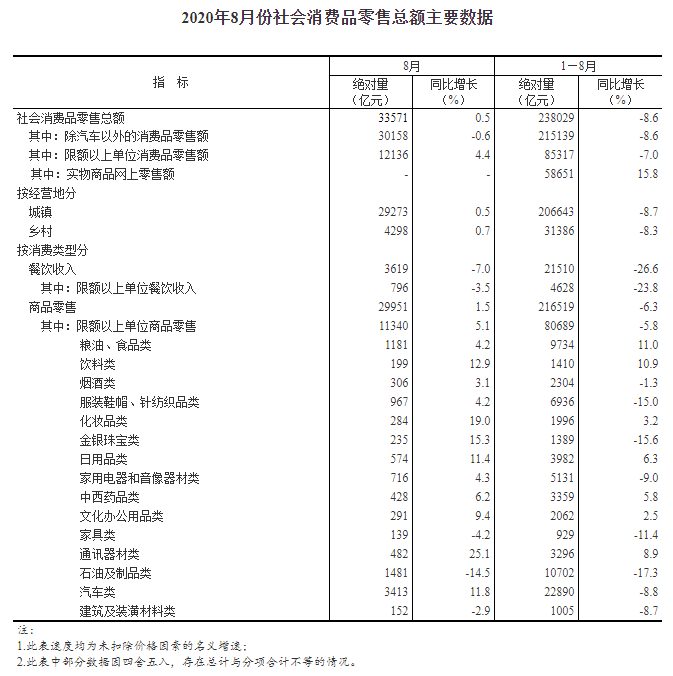 统计局：2020年8月社会消费品零售总额增长0.5% 为今年以来首次正增长