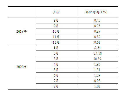 2020年8月份规模以上工业增加值增长5.6%
