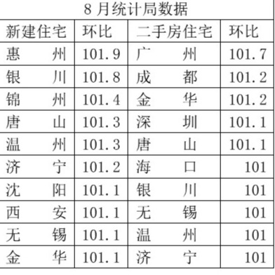 8月一二手房环比涨幅前十名城市（%）