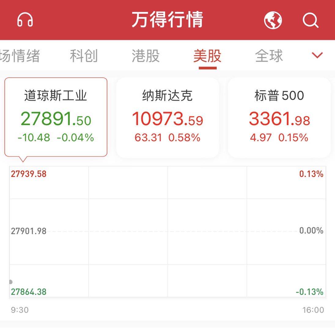 å››å·«æ—¥ é™ä¸´ ç¾Žè‚¡ä¸‰å¤§æŒ‡æ•°æ¶¨è·Œä¸ä¸€ ç‰¹æ–¯æ‹‰æ¶¨è¿'6 å‡¤å‡°ç½'