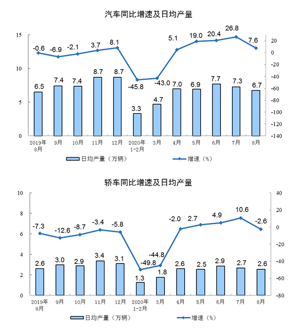 2020年8月份规模以上工业增加值增长5.6%