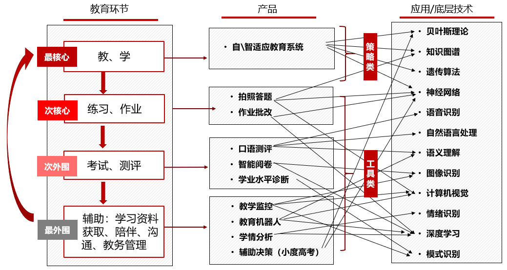 AI+教育，从产业链角度从上游的内容研发、数据采集，到中游的产品推广，以及下游的用户对接，都有相应布局。