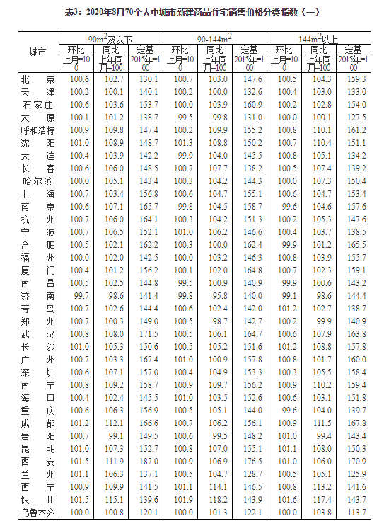 8月70城房价公布!59城环比上涨,惠州涨1.9%领跑