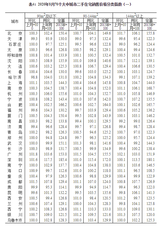 8月70城房价公布!59城环比上涨,惠州涨1.9%领跑