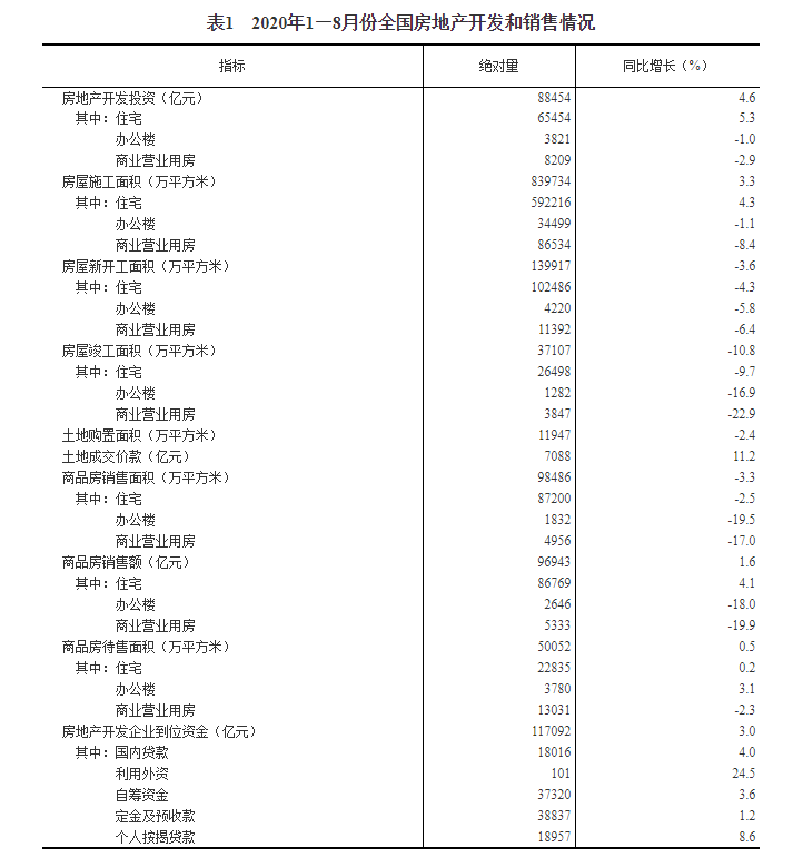 統(tǒng)計局：1—8月全國房地產(chǎn)開發(fā)投資88454億元，同比增長4.6%