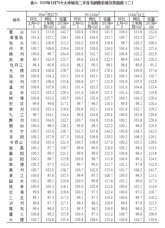 8月70城房价公布!59城环比上涨,惠州涨1.9%领跑