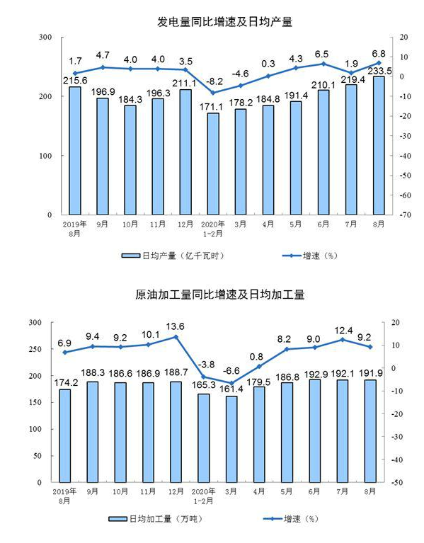 2020年8月份规模以上工业增加值增长5.6%