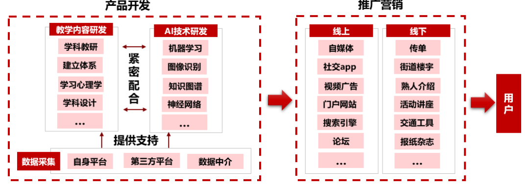 AI+教育的典型场景