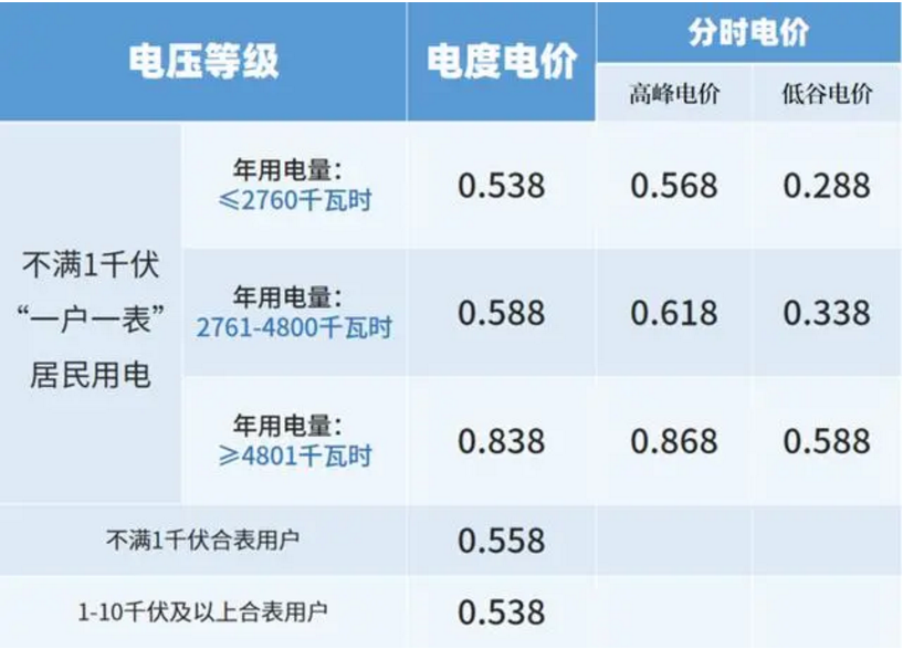 安徽阶梯电价_安徽电费阶梯价标准_安徽阶梯电价时间段划分