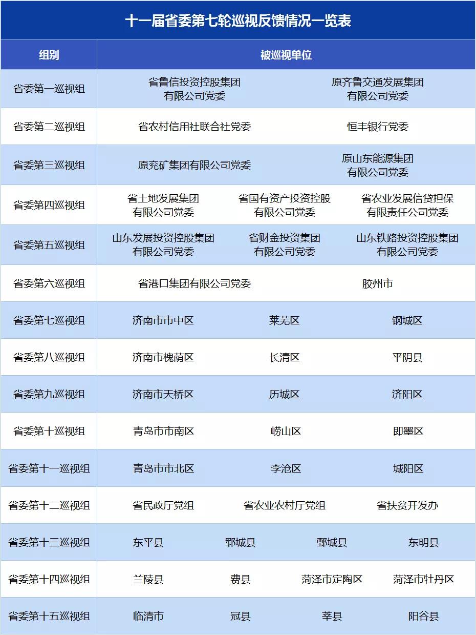 十一届省委第七轮巡视反馈情况一览表