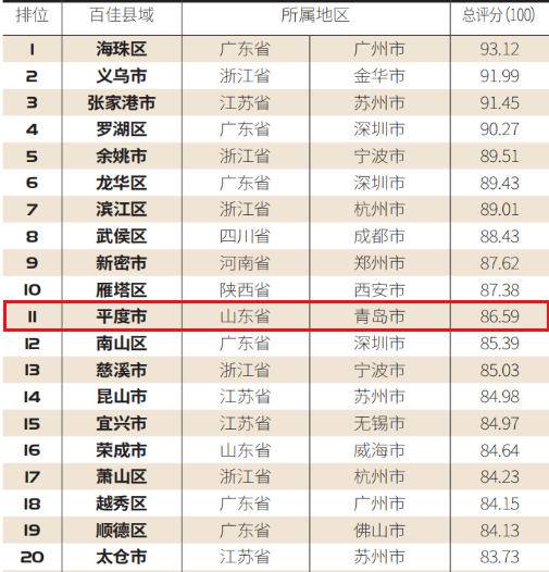 山东平度：上榜“2020中国县域人口流入百强”，列山东省第一