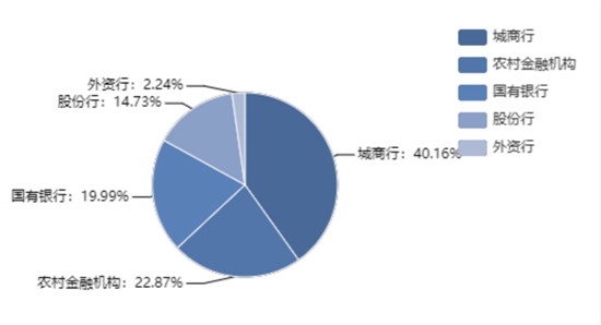 (图片来源：普益标准)