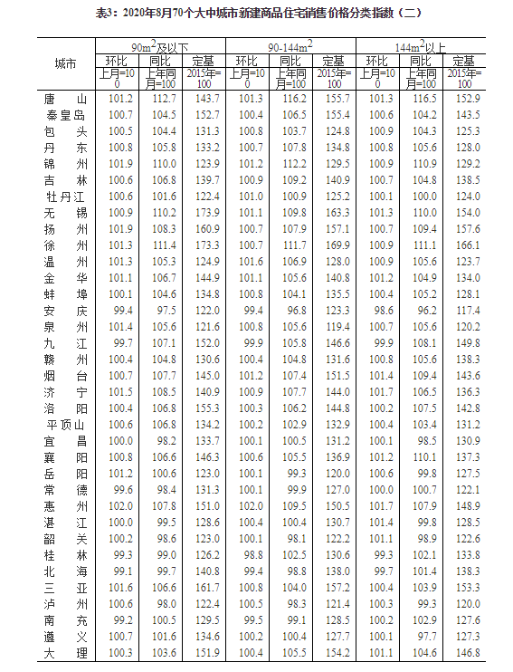 8月70城房价公布!59城环比上涨,惠州涨1.9%领跑
