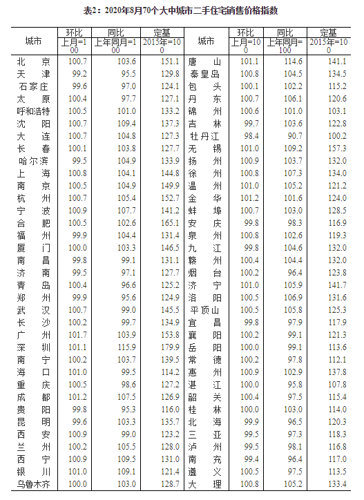 8月70城房价公布!59城环比上涨,惠州涨1.9%领跑