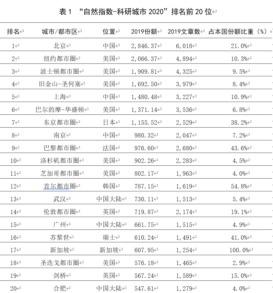 “自然指数-科研城市2020”排名前20位的城市。